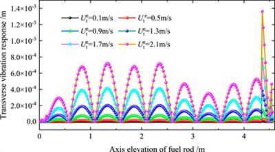 Investigation on vibration response characteristics and influencing factors of the fuel rods of EPR